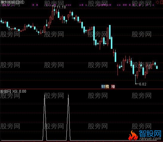 通达信剑门选股指标公式