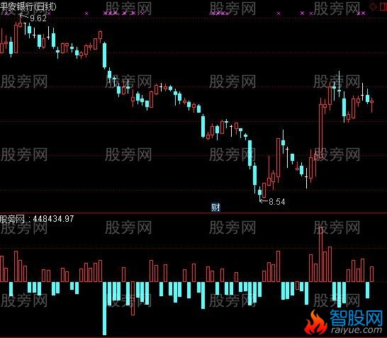 通达信分立成交量指标公式