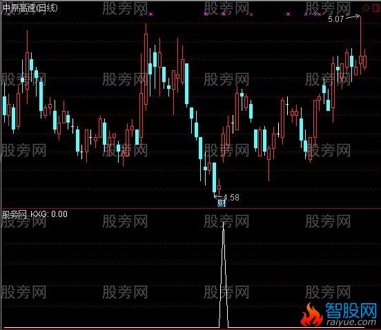 通达信布林兔选股指标公式