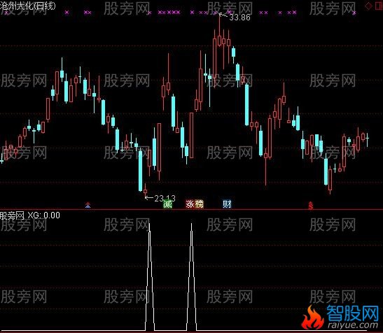 通达信强龙回头选股指标公式