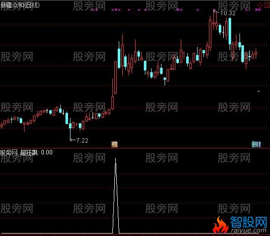 通达信超狂飙选股指标公式
