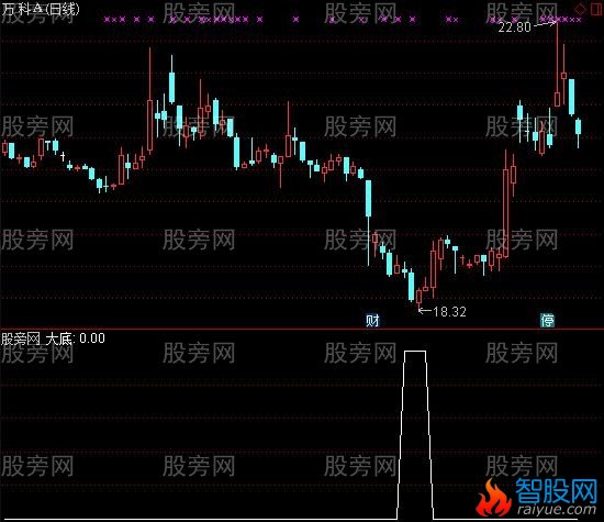通达信大底选股指标公式