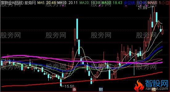 通达信战略多空线主图指标公式