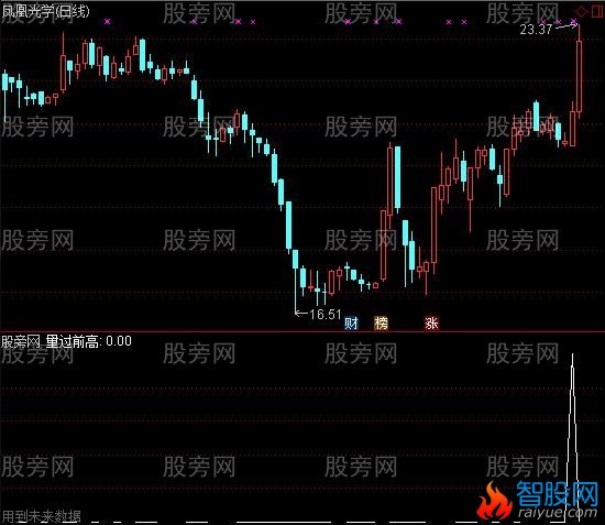 通达信量过前高选股指标公式
