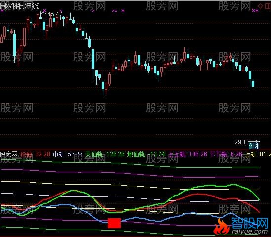 通达信股仙天机一号指标公式