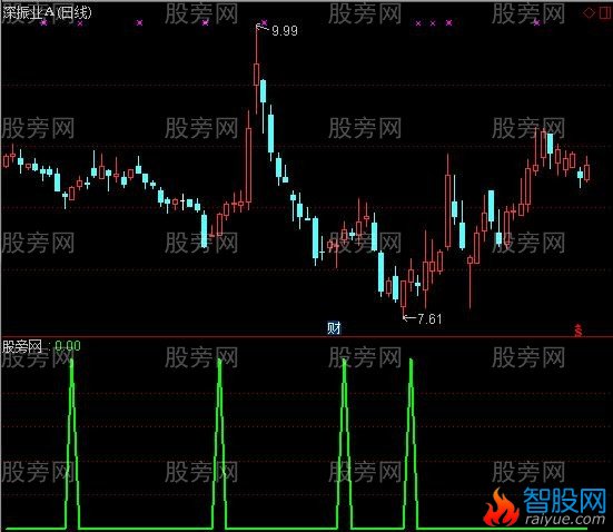 通达信平凡一键起涨选股指标公式