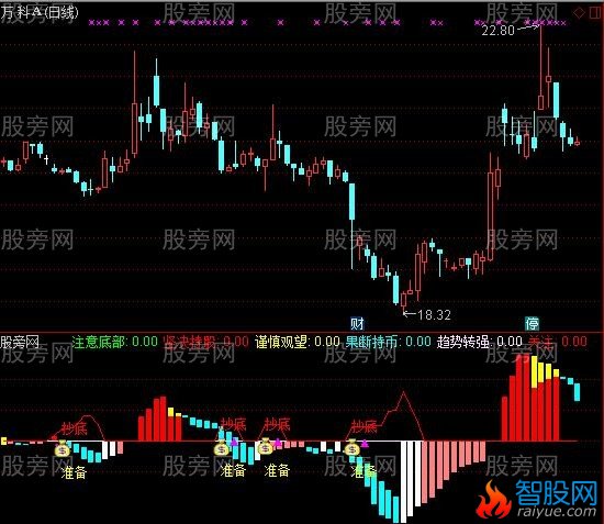通达信金刀抄底指标公式