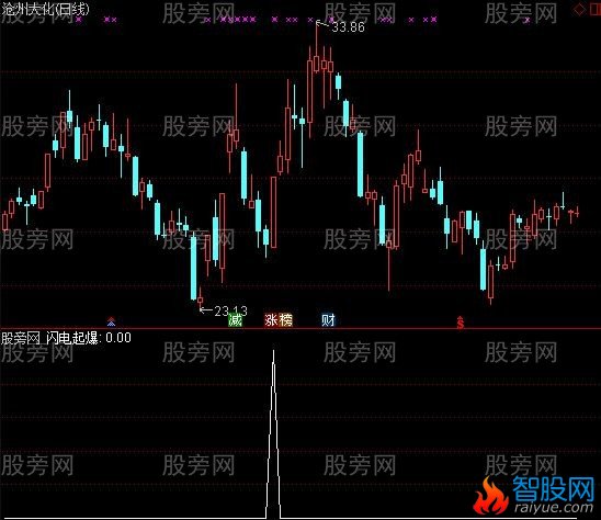 通达信闪电起爆选股指标公式