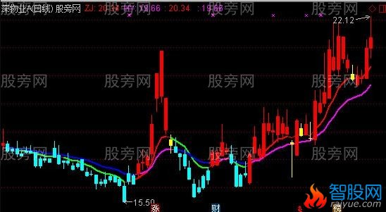 通达信稳赚趋势主图指标公式