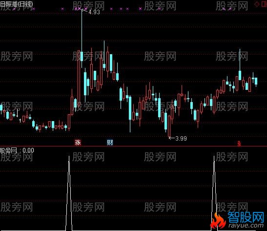 通达信四线粘一阳穿选股指标公式