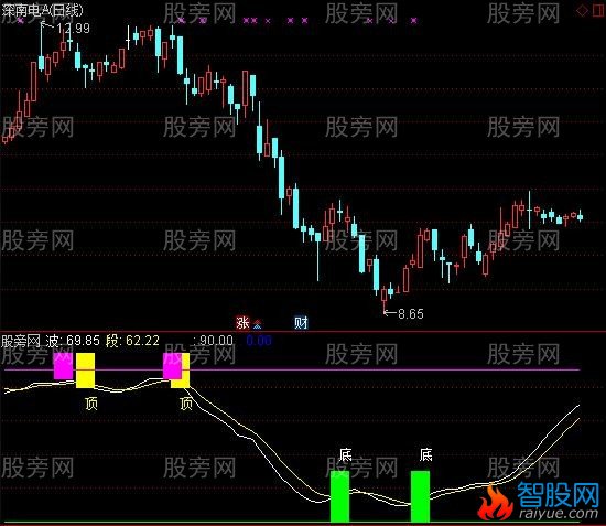 通达信顶底买卖指标公式