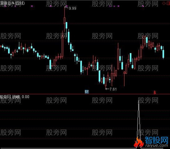 通达信福气冲天选股指标公式
