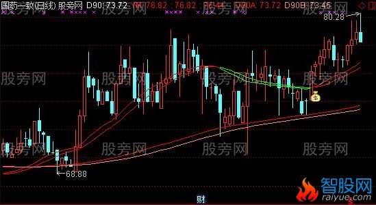 通达信冠军一号改编主图及选股指标公式