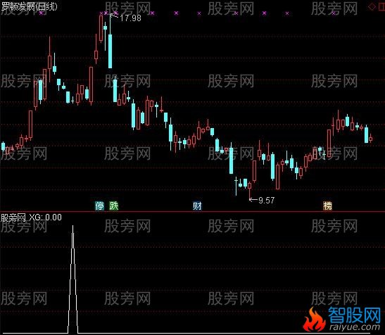 通达信阴线就买选股指标公式