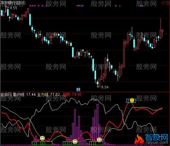 通达信主散趋势研判指标公式
