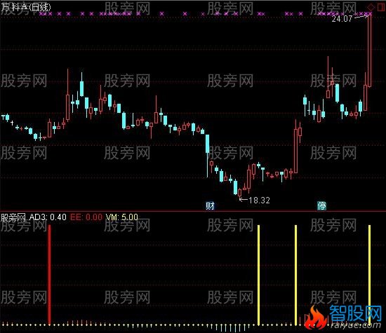 通达信买入起涨指标公式