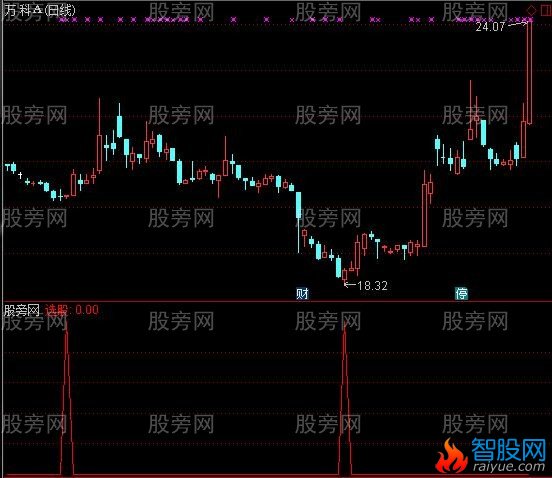 通达信资金线选股指标公式