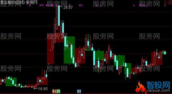 通达信最简单的周日同K显示主图指标公式