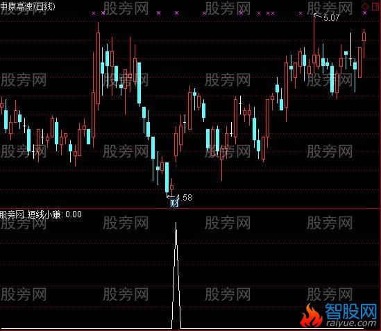 通达信短线小赚选股指标公式