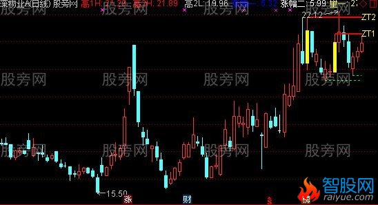 通达信波增回减主图及选股指标公式