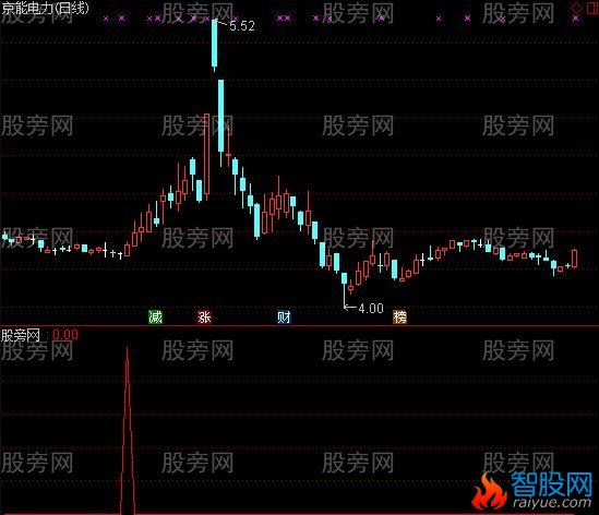 通达信突破短线选股指标公式