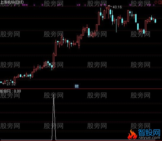 通达信涨停能手选股指标公式