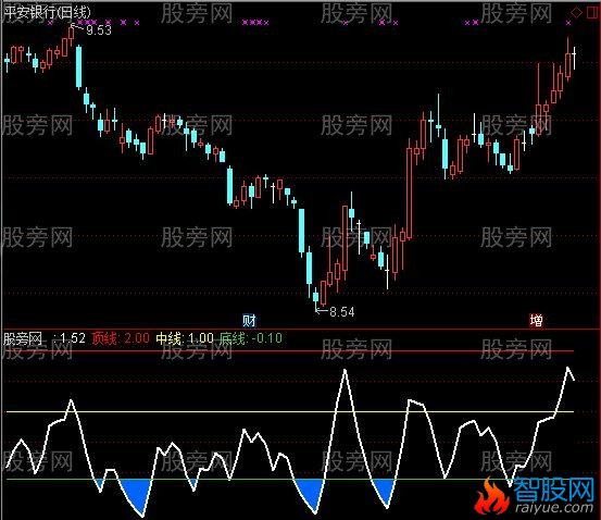 通达信深水炸弹指标公式