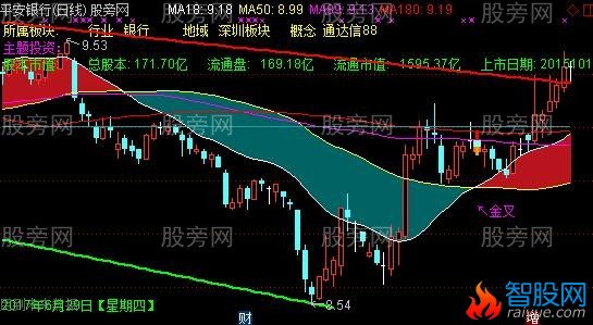 通达信一眼辨牛熊主图指标公式