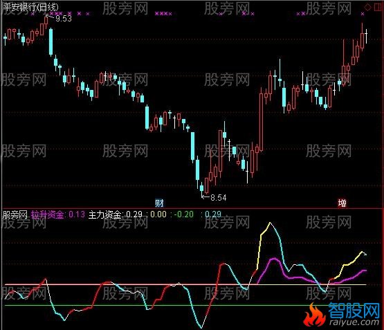 通达信主力裸奔指标公式