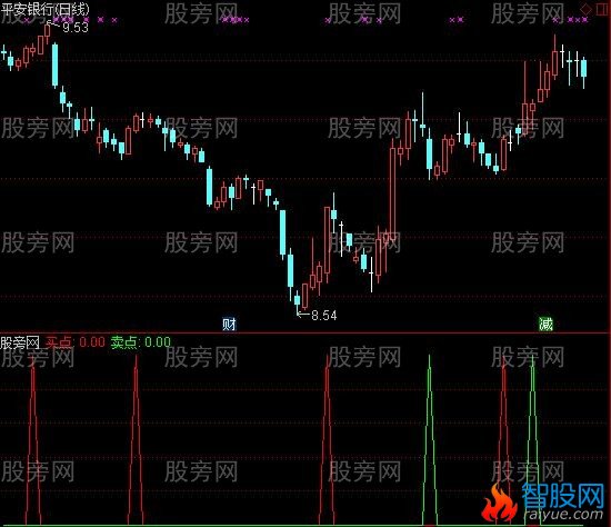 通达信突破低买高卖指标公式