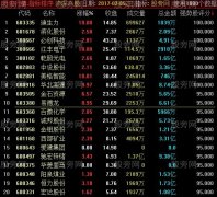 通达信强势股评分排序指标公式
