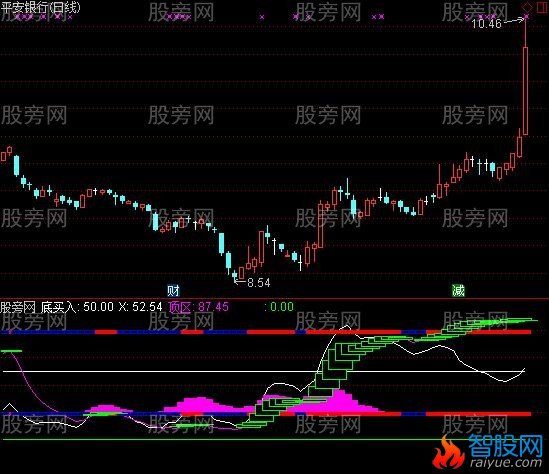 通达信末日黑马指标公式