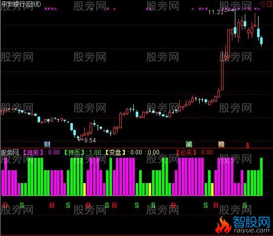 通达信末日仓位管控指标公式