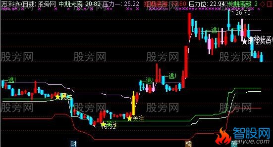 通达信一针见血主图指标公式