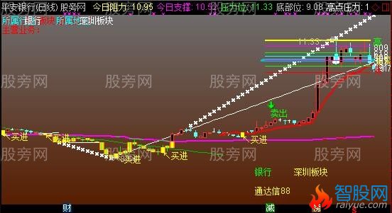 通达信擒牛之神主图指标公式
