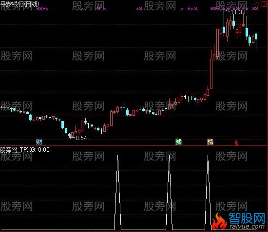 通达信突破横线前高选股指标公式