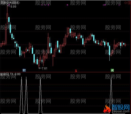 通达信专抓反弹选股指标公式