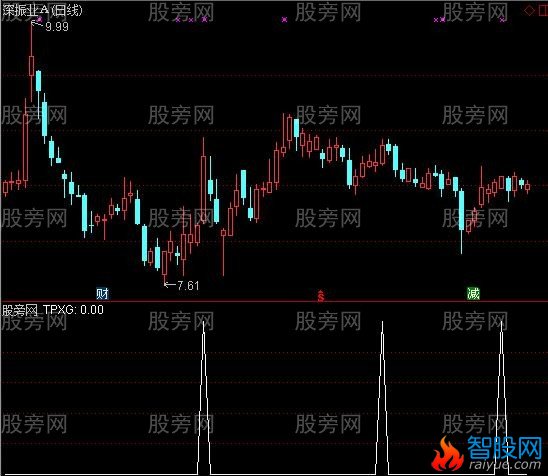 通达信突破上轨选股指标公式