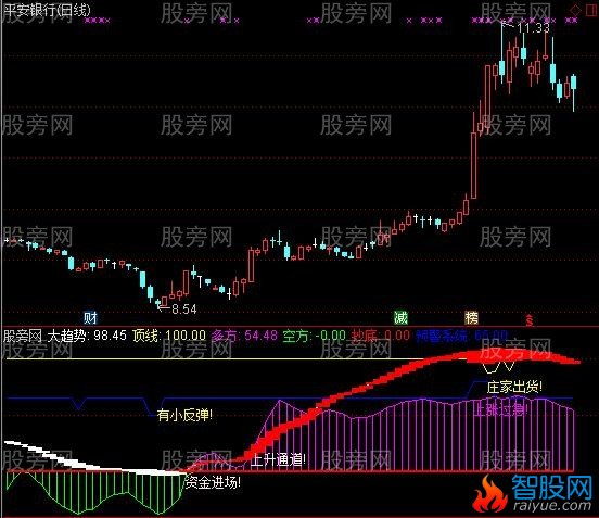 通达信庄家趋势指标公式