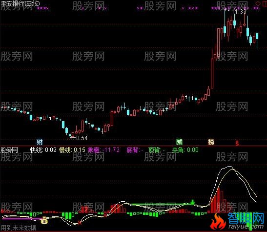 通达信末日MACD指标公式