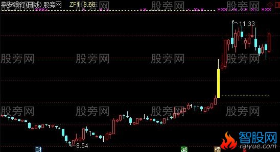 通达信大阳线主图及选股指标公式