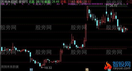 通达信峰谷趋势主图指标公式