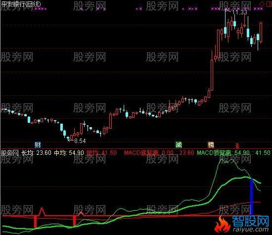 通达信OBV-MACD指标公式