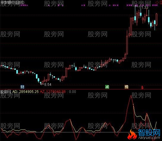 通达信二线合一杀入指标公式
