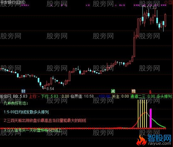通达信突破回调指标公式