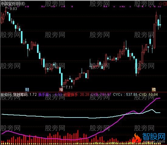 通达信生擒黑马指标公式