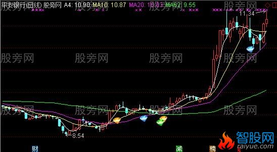 通达信金边金角主图指标公式