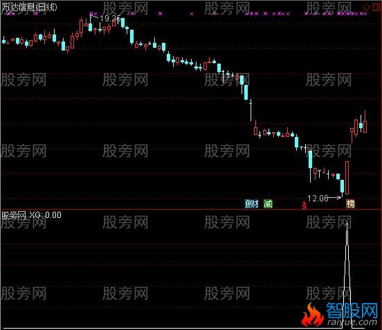 通达信金钻启动选股指标公式