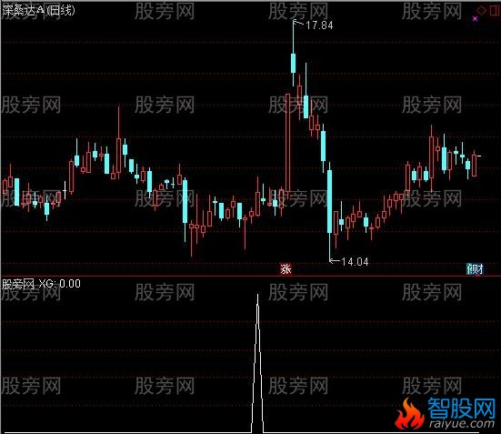 通达信指导赚钱&MACD金叉选股指标公式