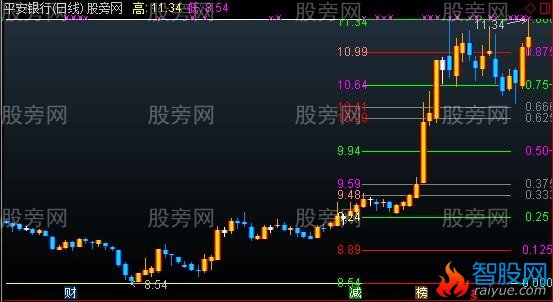 通达信江恩八分法主图指标公式